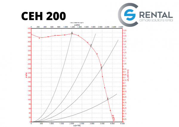 Elektrische kachel CEH 200