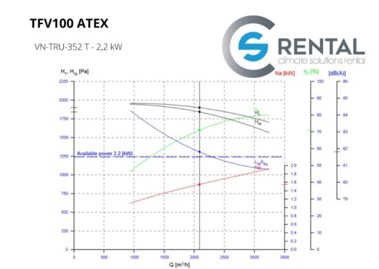 Radial fan TFV-100 ATEX