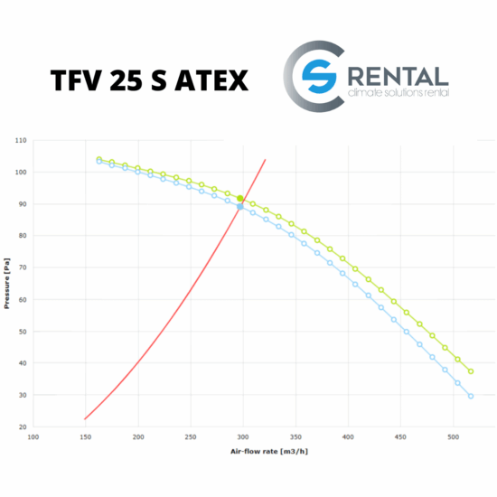 Radiaal ventilator TFV-25 S ATEX