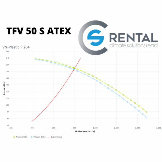 Radiaal ventilator TFV-50 S ATEX