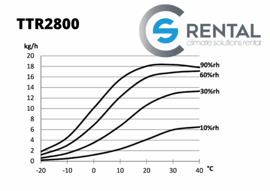 Adsorptiedroger TTR-2800