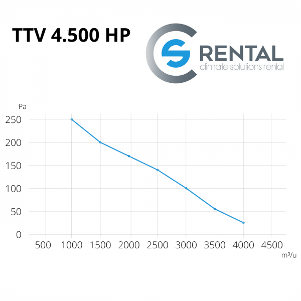 Axiaal ventilator TTV-4500 HP