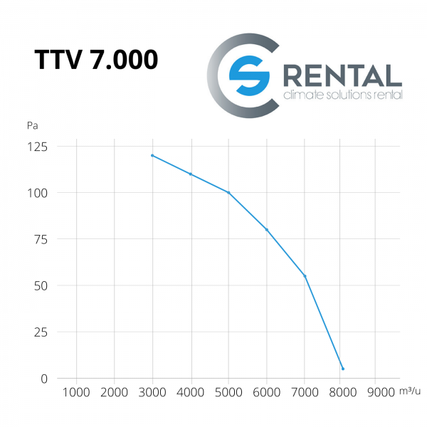 Axial fan TTV-7000