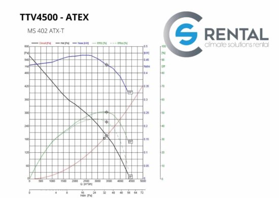 Axial fan TTV-4500 ATEX
