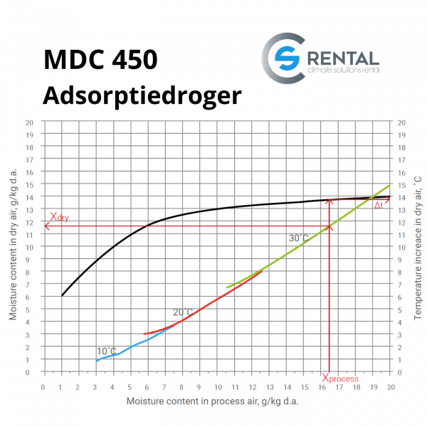 Adsorption dryer MDC-450