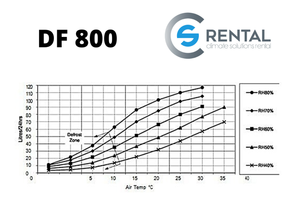 Condensdroger DF-800