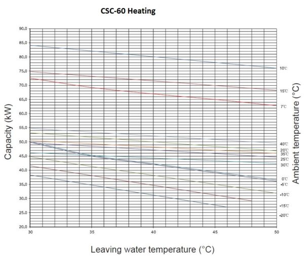 Chiller CSC-60