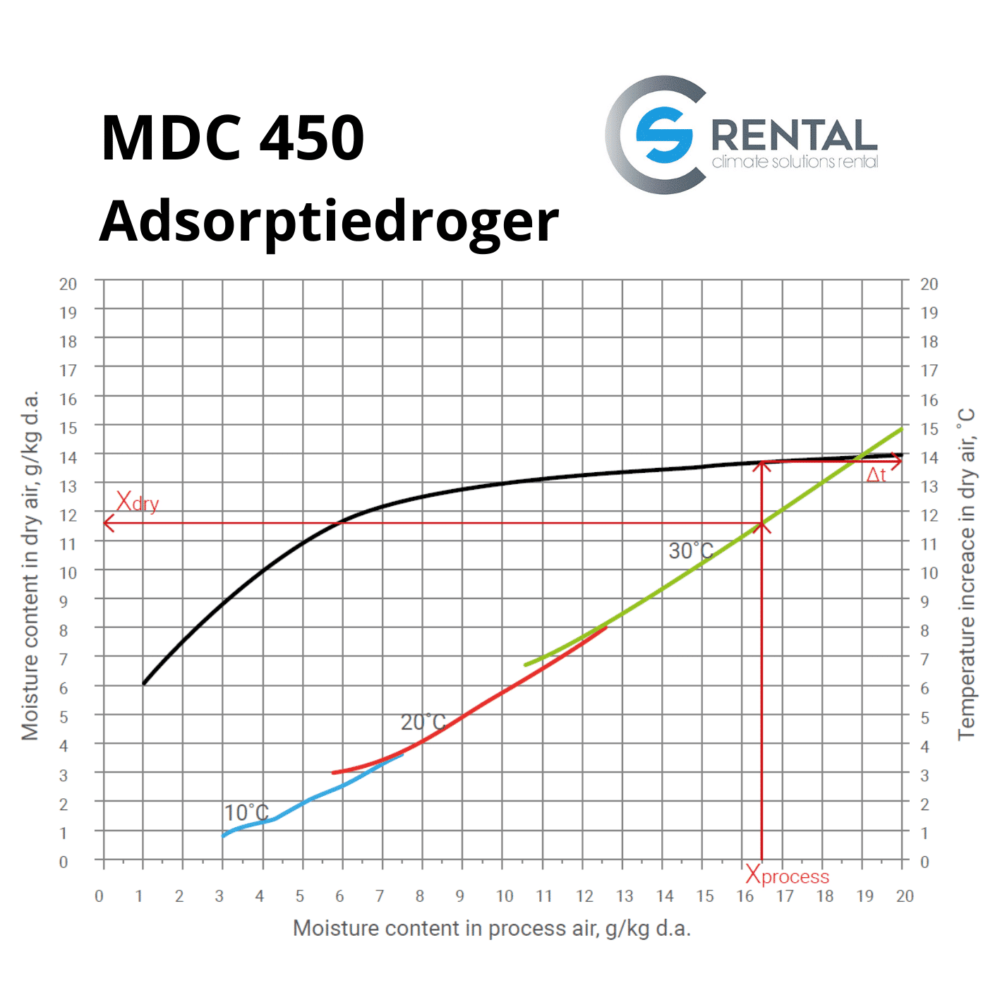 Adsorptiedroger MDC-450 - Afbeelding 6