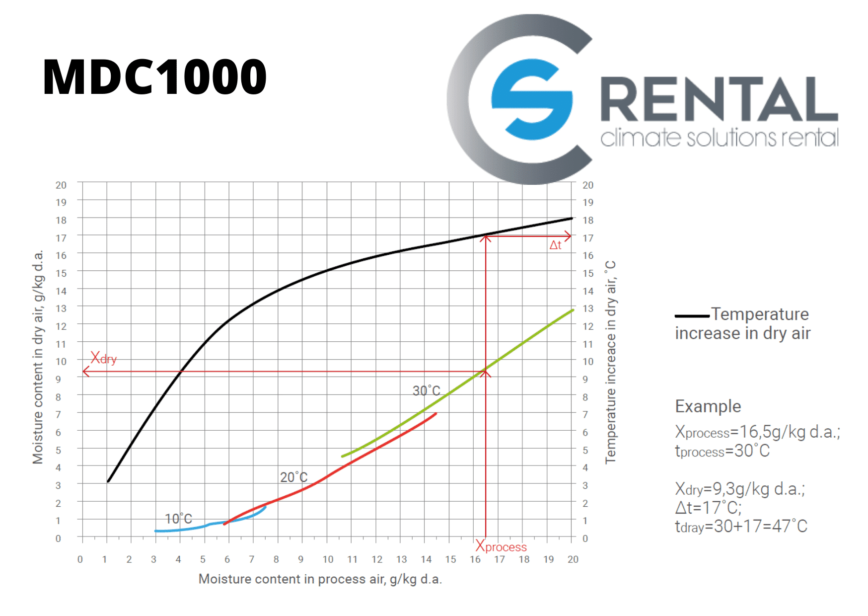 Adsorptiedroger MDC-1000 - Afbeelding 9