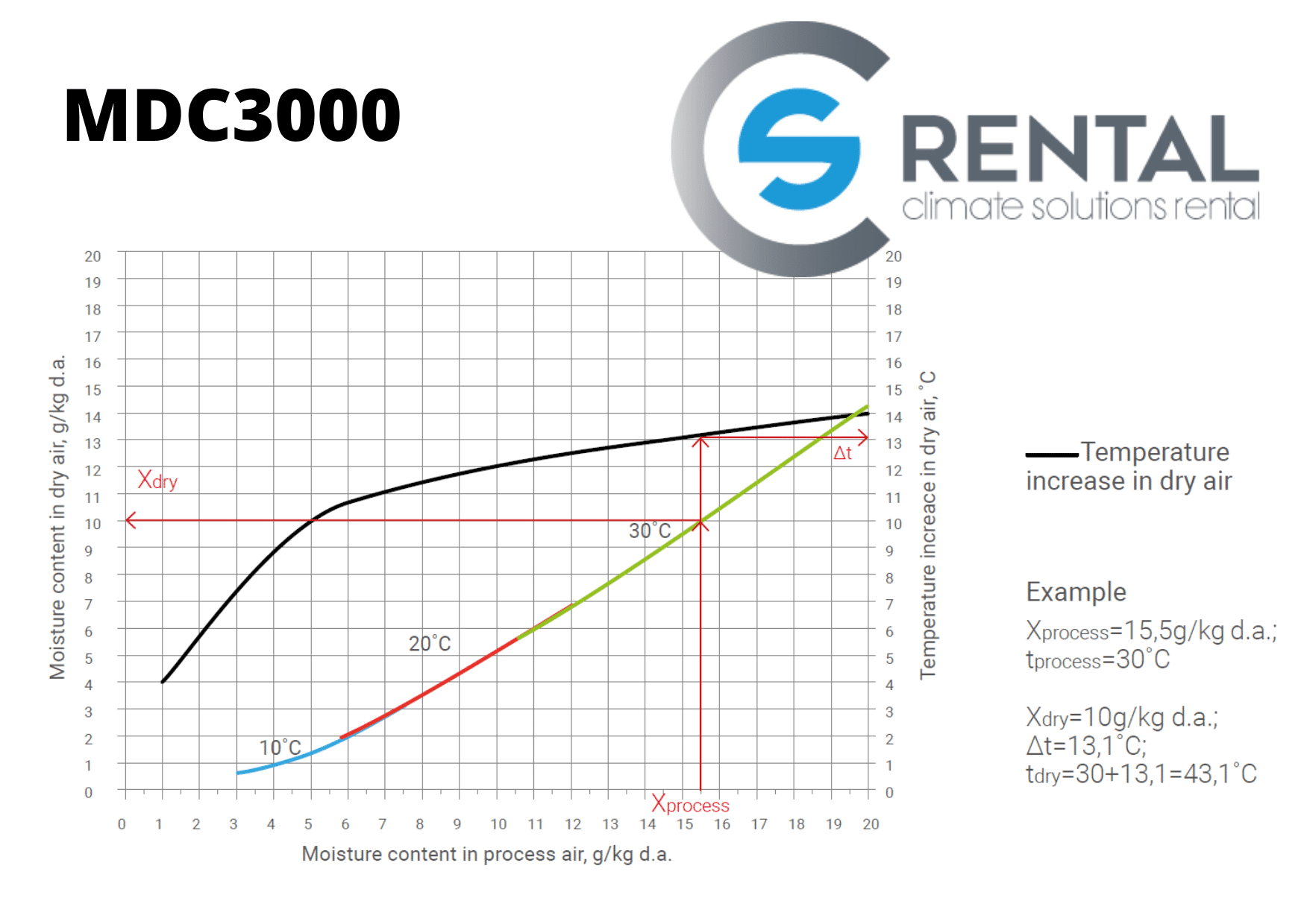 Adsorptiedroger MDC-3000 - Afbeelding 6